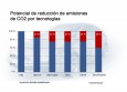 Reduccion emisiones CO2 por tecnologia
