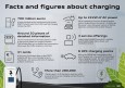 Facts and figures about charging