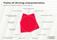 Traits of driving characteristics