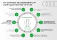 Sustainability in Audis gastronomy services: We want to make a